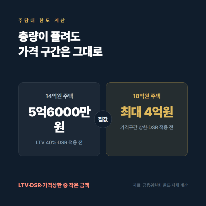 캐피탈 주담대 금리, “한도 더 나온다고 옮겼다가 월 68만원 늘 수 있습니다”