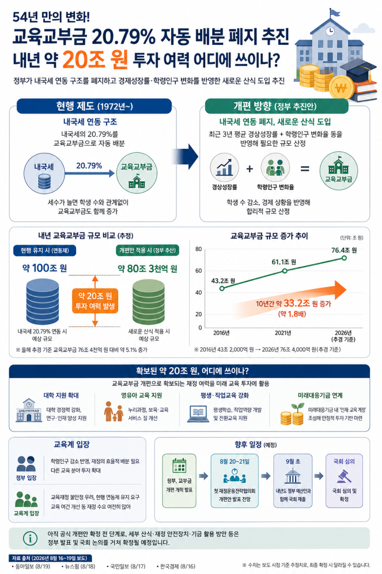 교육<b>교부금</b> 20.79% 자동 배분 폐지 추진, 내년 20조 원 투자 여력 어디....