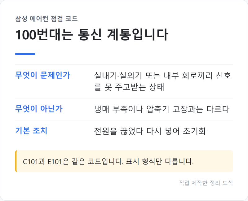 "차단기부터 보세요" 삼성 에어컨 점검 코드 C101·C103·C107 원인부터 초기화까지