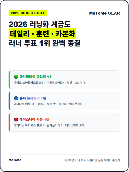2026 러닝화 추천 바이블: 데일리 조깅화부터 카본화까지 3대 계급도 총정리