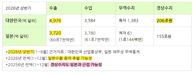 <b>한국</b>·일본 2026 상반기 '수출·무역수지·<b>경상</b>수지' 비교