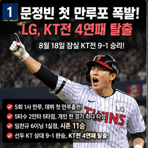 “아버지는 KBO 심판” LG 문정빈 누구? 8라운드에서 4번 타자·첫 만루포까지
