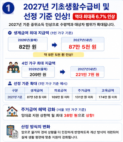 2027년 기초생활수급비 얼마나 오를까? 선정 기준부터 어르신 의료비 지원까지 총정리