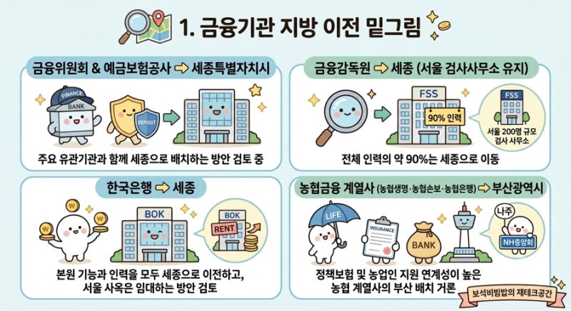 금융위·금감원 세종시•농협 금융 부산 배치? | 공공기관 2차 이전 논란 총정리