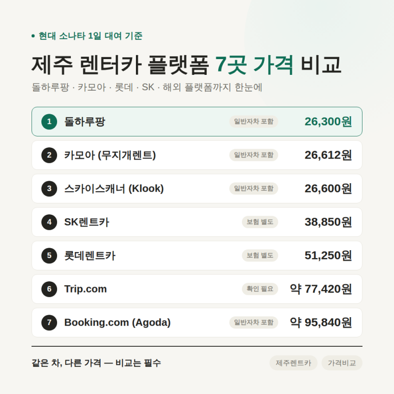 제주 렌터카 어디가 제일 싸? 소나타 1일 요금 7곳 비교