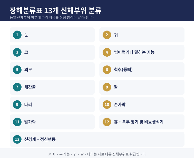 재해(장해)분류표 잘 알고 계신가요?