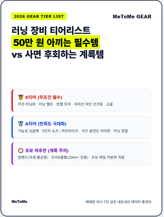 러닝 장비 추천 티어리스트: 50만 원 아끼는 초보 필수템 vs 거를 용품 완벽 비교