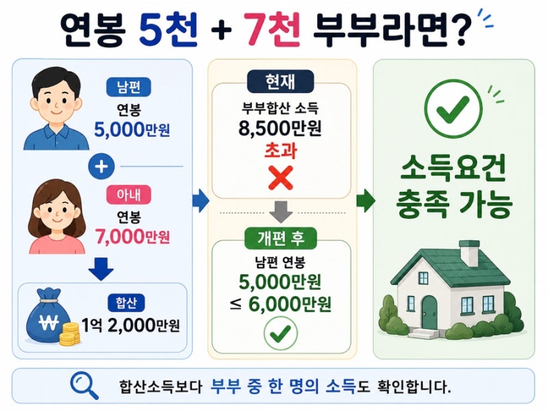 신혼부부 디딤돌대출 소득기준 완화｜한 명만 연소득 6천만원 이하면 가능? 9월 개편 예정