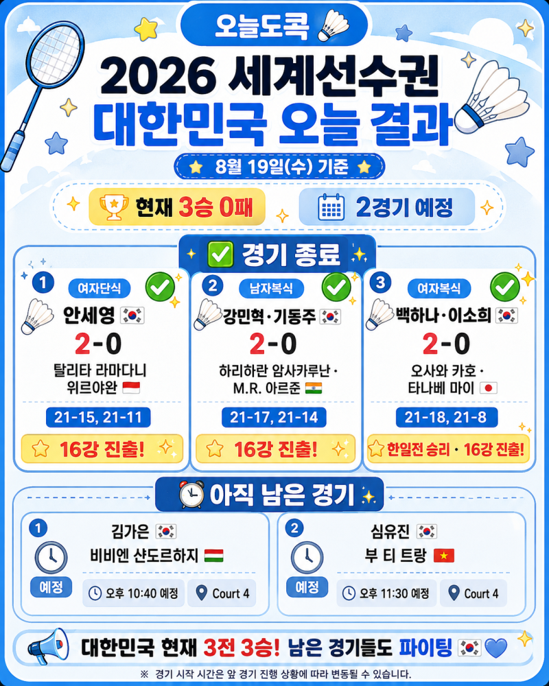 2026 BWF 세계선수권 오늘 한국 선수 결과｜안세영·강민혁 기동주·백하나 이소희 16강 진출!