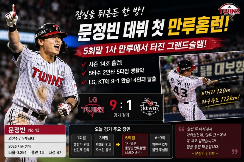 문정빈, 데뷔 첫 만루홈런 폭발! LG의 새 거포가 잠실을 뒤흔들었다