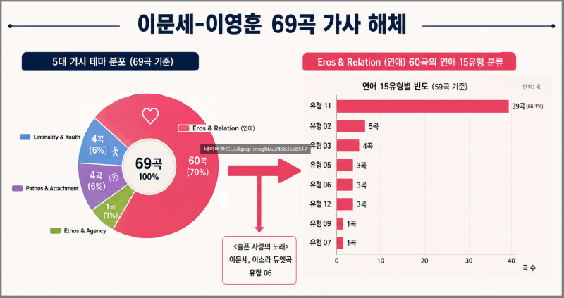 이문세X이영훈 가사 분석: 69곡 전수 조사로 본 '이별의 중력장'
