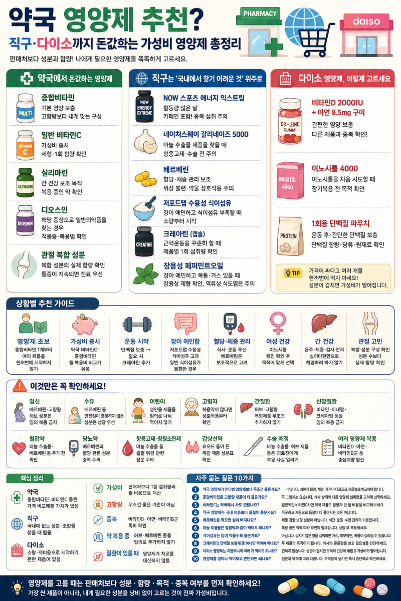 약국 영양제 추천? 직구·다이소까지 돈값하는 가성비 영양제 총정리