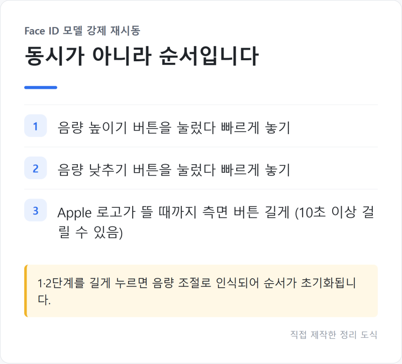 "버튼 순서가 있습니다" 아이폰 안 켜질 때 강제 재시동부터 복구 모드까지