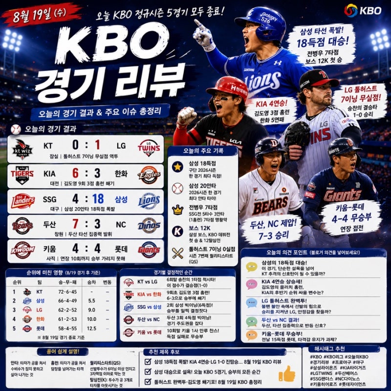 8월 19일 KBO 경기 리뷰 ⚾｜삼성 18득점 폭발! 선두 경쟁 다시 뜨거워졌다