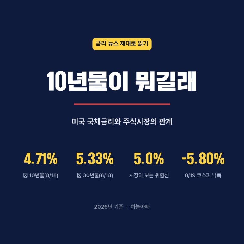 미국 10년물 국채금리와 주식시장 | 금리 뉴스 제대로 보는 법