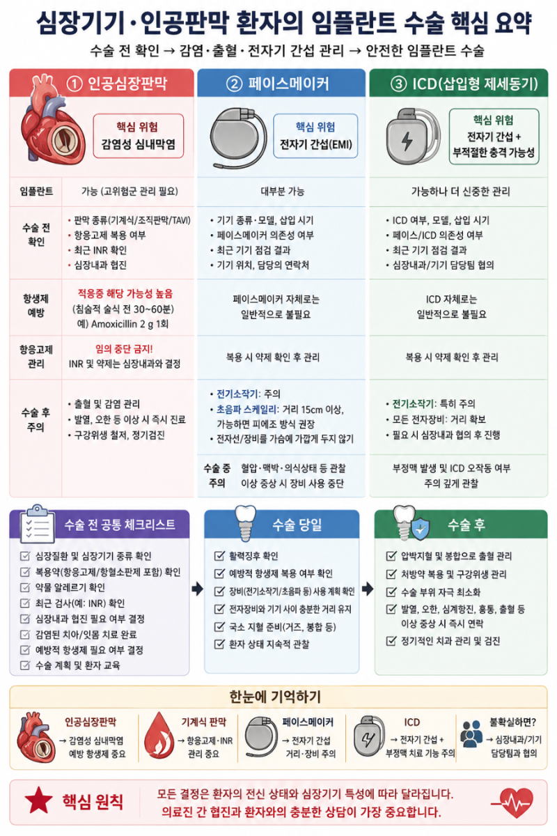 인공판막.심장기기장착 환자의 임플란트 시술시 주의사항