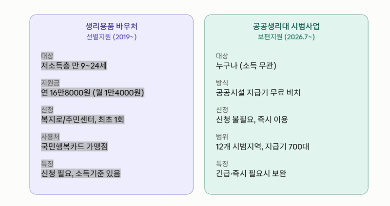"우리 아이도 받을 수 있을까?"2026 청소년 생리대 지원금 자격조건(+모두의 생리대)