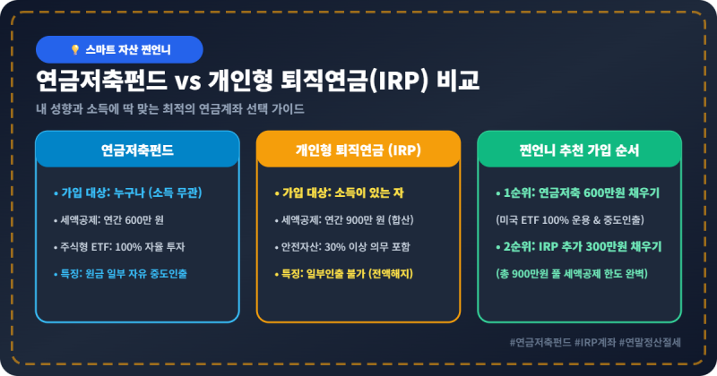 2026 연금저축펀드 vs IRP 차이점 및 세액공제 혜택 총정리 (연말정산 900만원 한도 환급금)