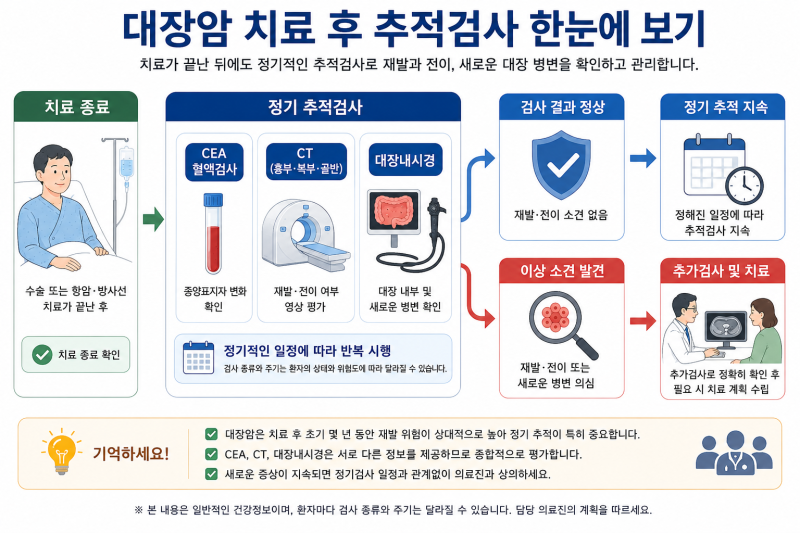 대장암 시리즈 8편 대장암 수술 후 검사는 언제?CEA·CT·대장내시경과 재발 추적 총정리