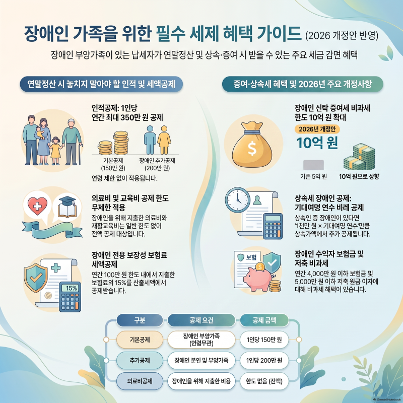 장애인 상속세 공제 요건, 증여세 비과세 혜택까지 한 번에 정리하는 법은?