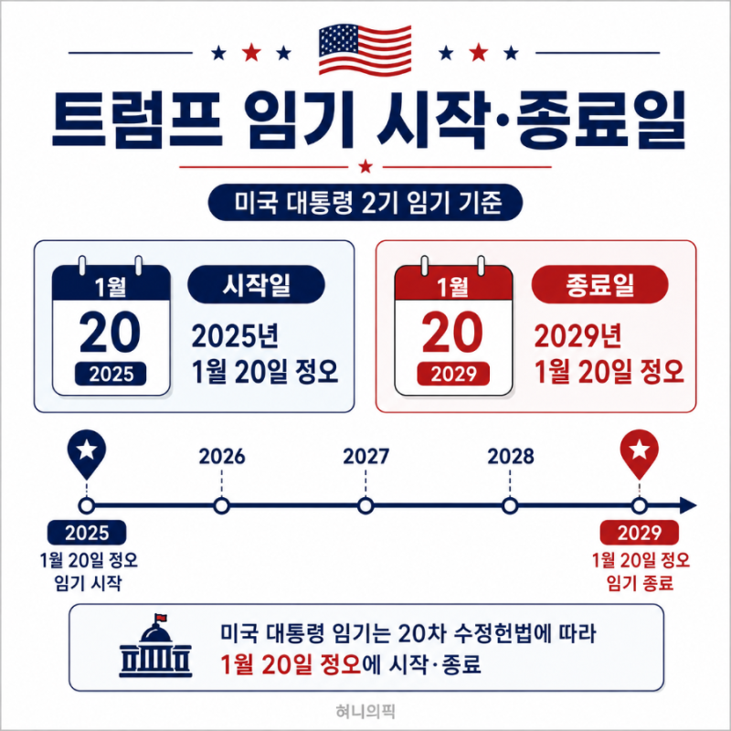 트럼프 임기 언제까지일까