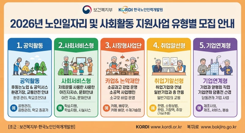 2026년 노인일자리 115만 개 신청 가이드! 공공형·사회서비스형 월급 및 선발 꿀팁 (4편)