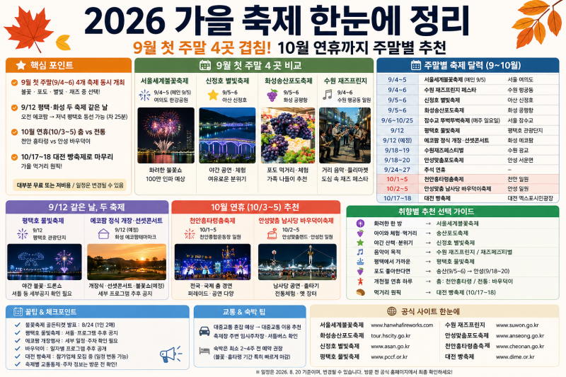 2026 가을 축제 일정 — 9월 첫 주말 4곳 겹친다, 10월 연휴까지
