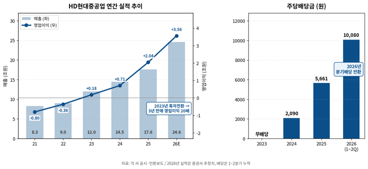 조선 빅3 분석 ② | HD현대중공업, 조선 3사 중 유일하게 배당하는 회사