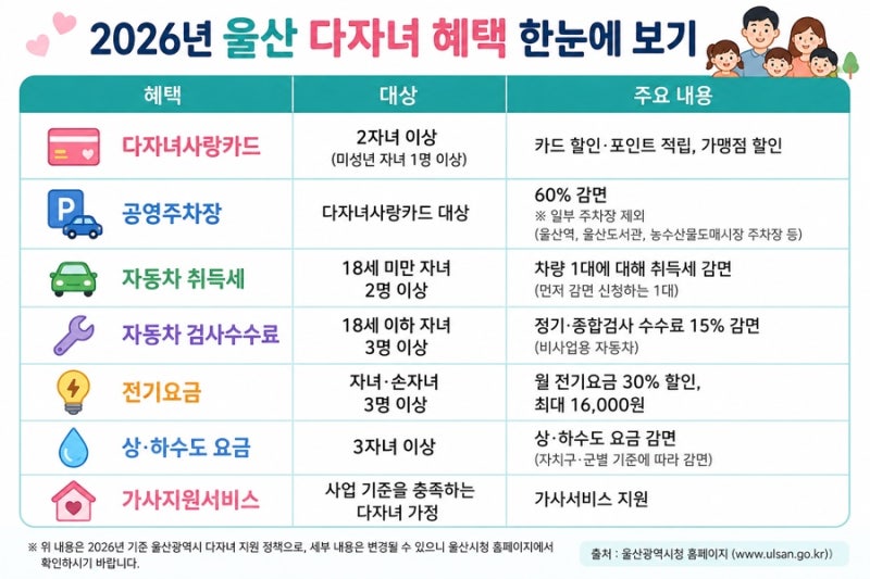 2026년 울산광역시 다자녀 혜택 총정리!!!!