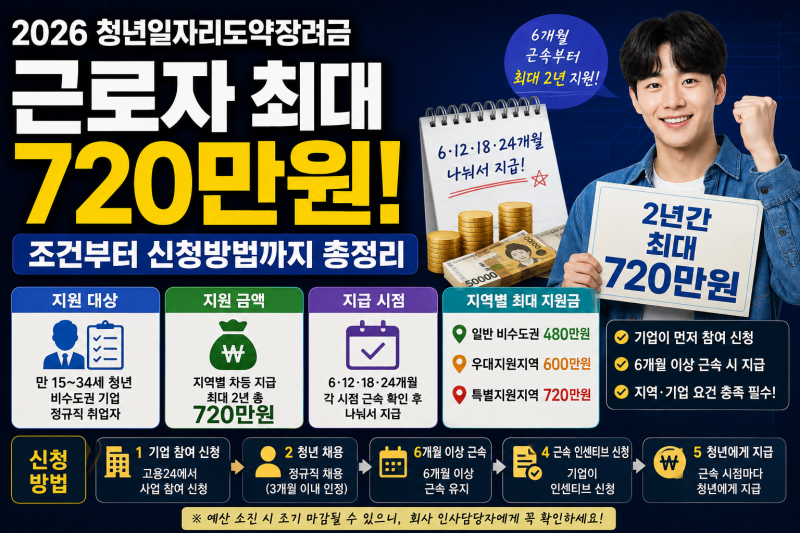 2026 청년일자리도약장려금 조건은? 근로자도 최대 720만원, 지급일·신청방법 정리