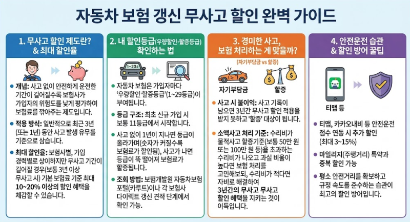 자동차 보험 갱신 무사고 할인 완벽 가이드: 할인율 적용 기준부터 사고 시 할증 방어 꿀팁까....