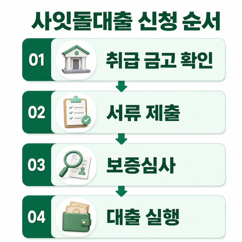 새마을금고 사잇돌대출 자격조회 방법, 중신용자 최대 2천만원 금리·상환 조건
