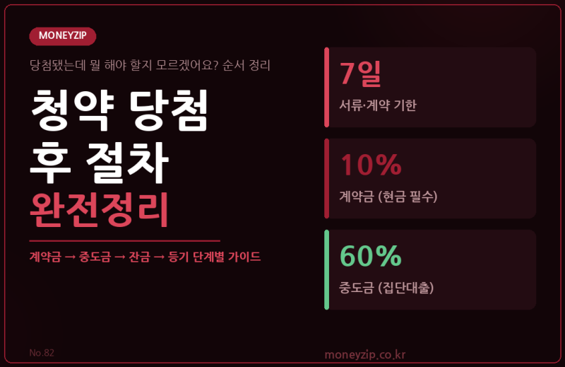 주택청약 당첨 후 절차 완전정리 | 계약금부터 입주까지 단계별 가이드