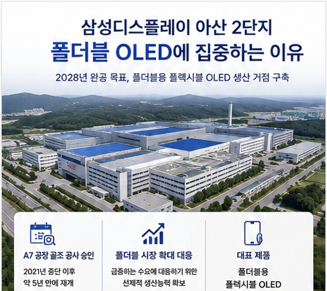 삼성디스플레이 아산 2단지, 폴더블 OLED에 집중하는 이유 총정리