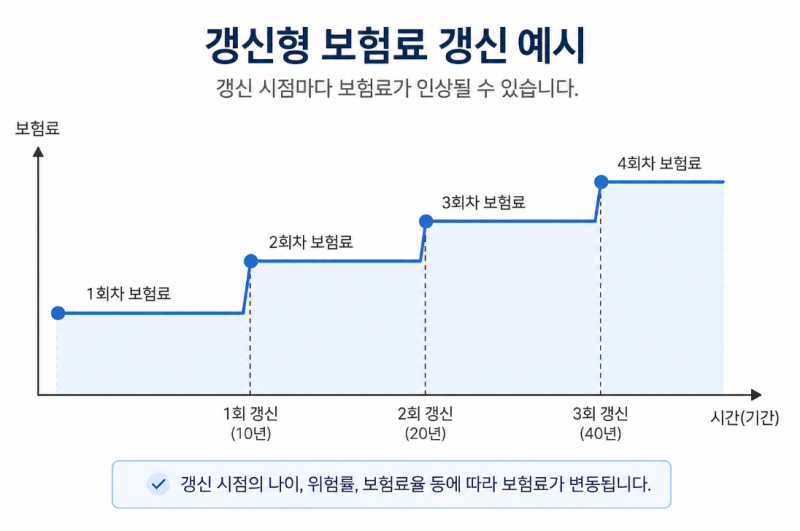 갱신형 보험 vs 비갱신형 보험, 뭐가 더 좋을까? 장단점부터 연령대별로 정리