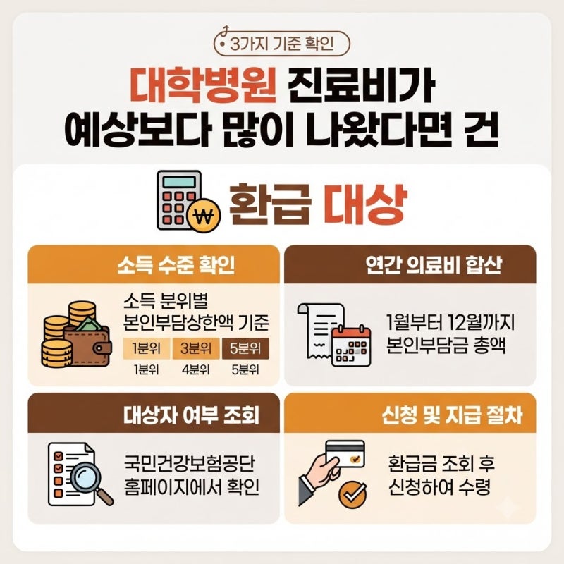 대학병원 진료비가 예상보다 많이 나왔다면 건강보험 본인부담상한제 환급 대상 확인하는 ....