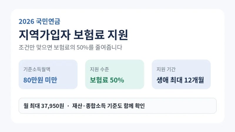 2026 국민연금 지역가입자 보험료 지원 조건, 80만원 기준·지원금·신청방법