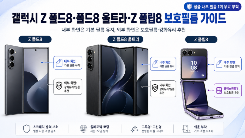 갤럭시 Z 폴드8·폴드8 울트라·Z 플립8 보호필름, 꼭 붙여야 할까? 무료 교체까지 총정리