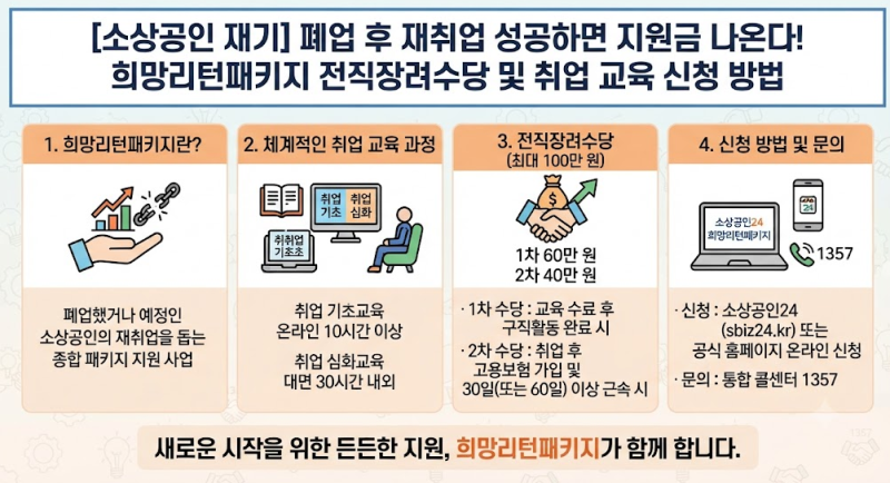 [소상공인 재기] 폐업 후 재취업 성공하면 지원금 나온다! 희망리턴패키지 전직장려수당 및 ....