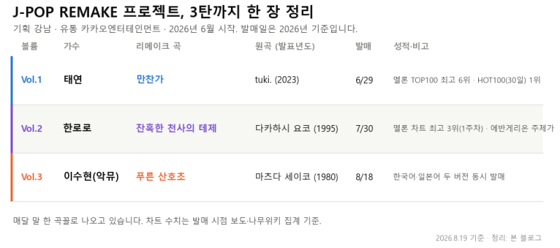 강남 J-POP 리메이크 프로젝트 총정리, 태연·한로로·이수현 3탄까지 (원곡·다음 주자)