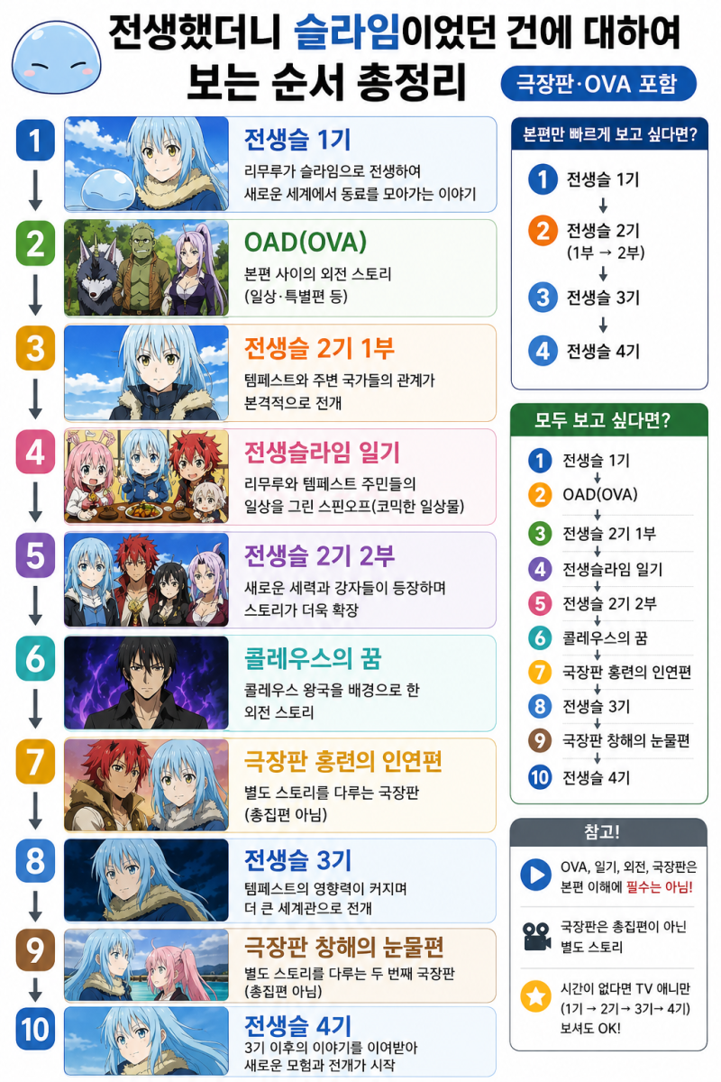 전생했더니 슬라임이었던 건에 대하여 보는 순서｜4기·극장판·OVA 포함 총정리
