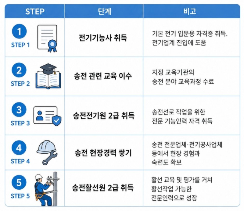 “하루 70만원 번다는” 전기관련 연봉 높은 직업 추천(송전활선전공 전기기능사)