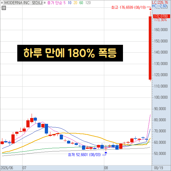 "<b>모더나</b> 주가 하루 만에 180% 폭등" 피부암 치료제 3상 통과, 국내 관....