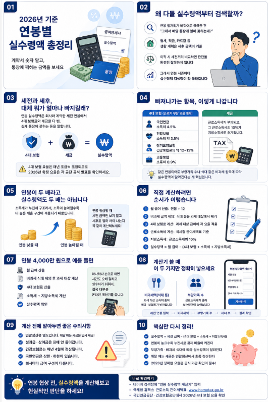 2026 연봉 실수령액, 세전 세후 차이랑 계산기까지 한 번에 정리