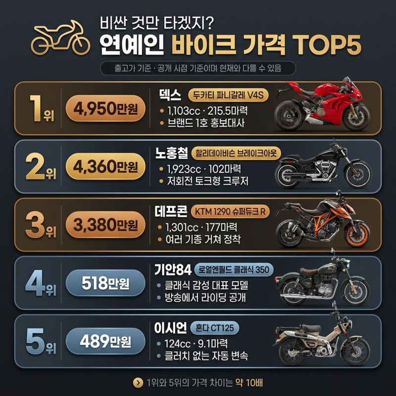 "비싼 것만 타겠지?" 바이크 타는 연예인 오토바이 가격별 TOP5