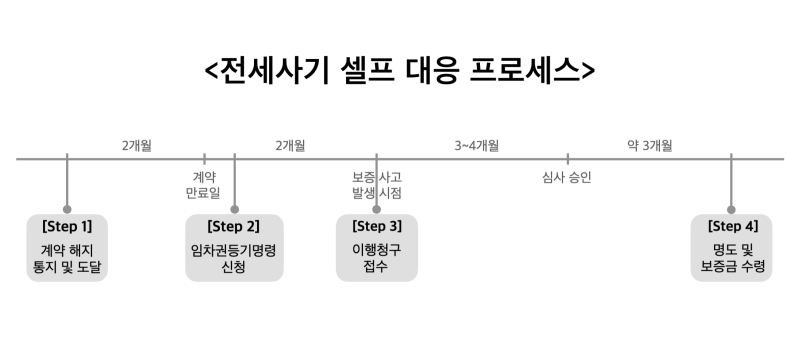 [전세사기 셀프 대응] 전체 프로세스 정리 (HUG 임대보증금보증보험)
