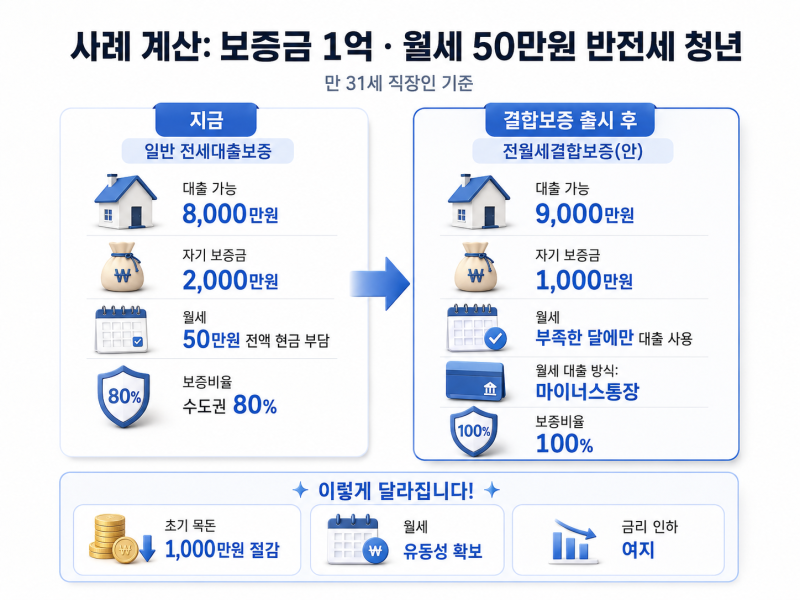 전월세결합보증 조건 정리, 반전세 청년 대출 이렇게 바뀝니다