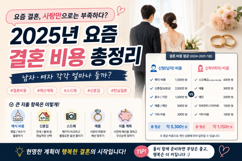 요즘 남녀 결혼비용, 도대체 얼마가 필요할까?