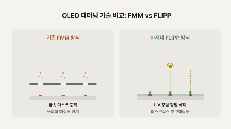 LG가 OLED의 ‘금속 족쇄’를 잘랐다…밝기 1.6배·수명 2.4배 노리는 FLiPP의 정체