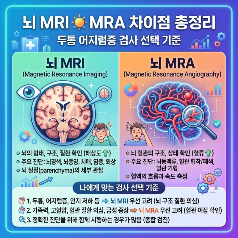 뇌 MRI MRA 차이점 총정리 두통 어지럼증 검사 선택 기준